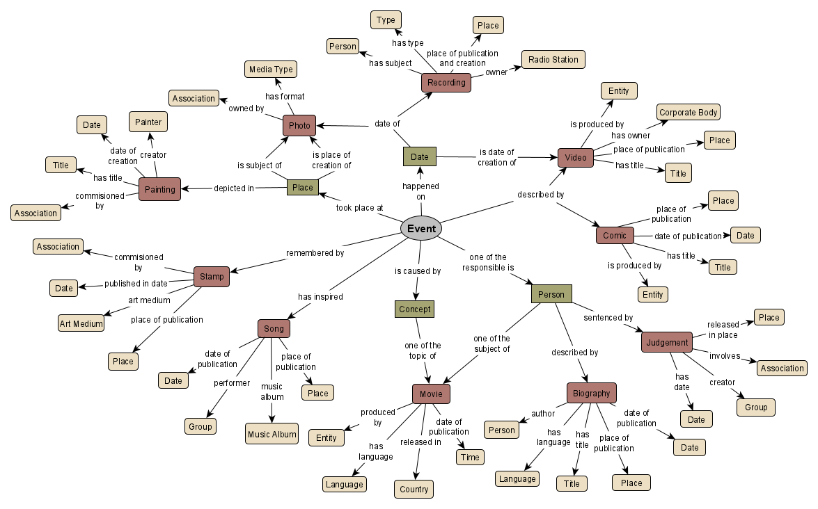 Theoretical Model